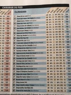 Classement Le Point 2018: Chirurgie du pied